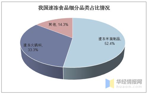 2020年速冻食品行业现状分析及高效冷冻设备技术服务需求